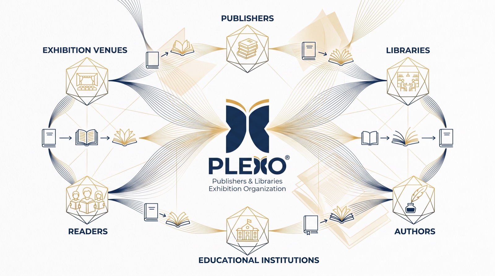Diagram of the PLEXO ecosystem connecting publishers, libraries, authors, readers, educational institutions and exhibition venues.
